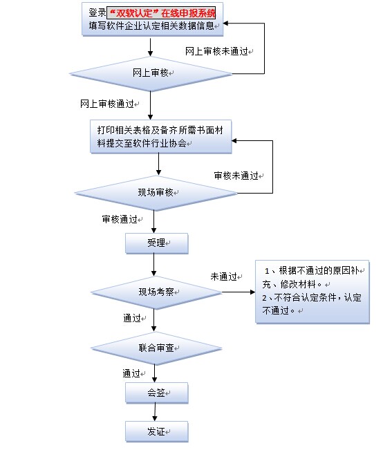 雙軟企業(yè)認定流程圖